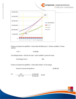 P.E

P.E

Ventas en el punto de equilibrio = Costos fijos dividido por [1 - (Costos variables / Ventas
reales)]
V.P.E =

4.528.906

% de Margen bruto = (Precio de venta - costo variable) / precio de venta
% de Margen bruto =

40%

Ventas en el punto de equilibrio = Costos fijos totales / % de margen
Ventas en el punto de equilibrio =

P.E:

CFT
PVT - CVT

11.352.130
95.182.256

28.380.325

0,1193

 