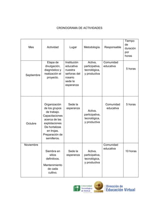 CRONOGRAMA DE ACTIVIDADES

Mes

Septiembre

Octubre

Actividad

Lugar

Metodología.

Etapa de
divulgación,
diagnóstico y
realización el
proyecto.

Institución
educativa
nuestra
señoras del
rosario
sede la
esperanza

Activa,
participativa,
tecnológica,
y productiva

Organización
de los grupos
de trabajo.
Capacitaciones
acerca de las
explotaciones
De hortalizas
en trojas.
Preparación de
semilleros.

Sede la
esperanza

Activa,
participativa,
tecnológica,
y productiva

Noviembre
Siembra en
sitios
definitivos.
Mantenimiento
de cada
cultivo.

Sede la
esperanza

Activa,
participativa,
tecnológica,
y productiva

Responsable

Comunidad
educativa

Comunidad
educativa

Comunidad
educativa

Tiempo
de
duración
por
horas

5 horas

5 horas

10 horas

 