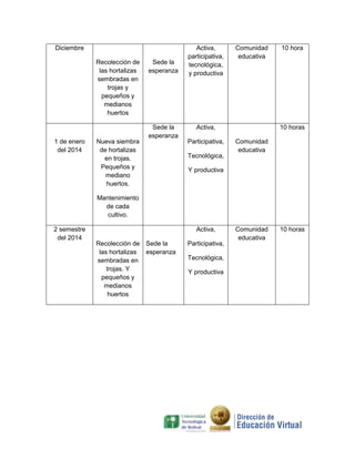 Diciembre
Recolección de
las hortalizas
sembradas en
trojas y
pequeños y
medianos
huertos

1 de enero
del 2014

Nueva siembra
de hortalizas
en trojas.
Pequeños y
mediano
huertos.

Sede la
esperanza

Sede la
esperanza

Activa,
participativa,
tecnológica,
y productiva

Comunidad
educativa

Activa,
Participativa,
Tecnológica,

10 hora

10 horas
Comunidad
educativa

Y productiva

Mantenimiento
de cada
cultivo.
2 semestre
del 2014

Activa,
Recolección de Sede la
las hortalizas esperanza
sembradas en
trojas. Y
pequeños y
medianos
huertos

Participativa,
Tecnológica,
Y productiva

Comunidad
educativa

10 horas

 