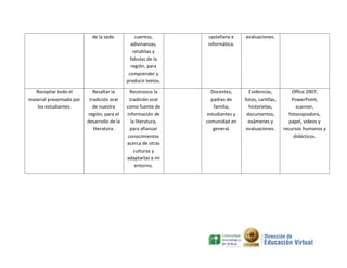 de la sede.          cuentos,        castellana e    evaluaciones.
                                               adivinanzas,      informática.
                                                retahílas y
                                               fabulas de la
                                               región, para
                                              comprender y
                                             producir textos.

   Recopilar todo el         Resaltar la       Reconozco la        Docentes,       Evidencias,           Office 2007,
material presentado por    tradición oral      tradición oral      padres de     fotos, cartillas,       PowerPoint,
   los estudiantes.          de nuestra      como fuente de         familia,       historietas,            scanner,
                          región, para el    información de      estudiantes y    documentos,          fotocopiadora,
                          desarrollo de la      la literatura,   comunidad en      exámenes y          papel, videos y
                             literatura.       para afianzar        general.      evaluaciones.      recursos humanos y
                                              conocimientos                                               didácticos.
                                             acerca de otras
                                                  culturas y
                                             adaptarlas a mi
                                                  entorno.
 