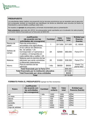 PRESUPUESTO
 Los estudiantes deben realizar una proyección de los recursos económicos que se necesitan para la ejecución
 de la propuesta; también es importante que identifiquen de dónde se obtendrán esos recursos (la fuente de
 financiación) y que se detalle y justifique cada rubro.
 Se muestra un ejemplo de presupuesto y el formato recomendado para su presentación.
 Nota aclaratoria: para este año (2012), los presupuestos serán aprobados por el evaluador de cada proyecto
 y el monto máximo financiable por la Feria será de $400.000.


                         Justificación                                                         Entidad que
                                                                       Valor         Valor
   Rubro             (de acuerdo con las        Cantidad                                         financia
                                                                      unitario       total
                actividades del cronograma)                                                      (fuente)
Resma de       Para las entrevistas y
                                                     1                $17.000     $17.000       I.E. XXXX
papel          encuestas a los agricultores.
               A los cultivos de referencia.
               No. de salidas = 24.
Salidas de
               Corresponden a 4 personas x          24                  $2500     $60.000       Feria CT+I
campo
               3 salidas x 2 transportes en
               cada salida (ida y vuelta) = 24
               Materas para la siembra de las
Materas        plántulas que serán sometidas        20                  $1800     $36.000       Feria CT+I
               a diferentes tratamientos
               Para la siembra de las                                                           Vivero “La
Abono                                             1 kilo                $6000        $6000
               plántulas                                                                       planta feliz”
                 Total financiado por la Feria CT+I                               $96.000
           Total financiado por la institución educativa                          $17.000
               Total financiado por otras entidades                                $6000
                                 Total                                            $119.000


 FORMATO PARA EL PRESUPUESTO (agregar las filas necesarias)

                         Justificación
                       (de acuerdo con                        Valor          Valor          Entidad que
      Rubro                                    Cantidad
                        las actividades                      unitario        total       financia (fuente)
                       del cronograma)
 sal                                          1 kilo        1000          1000          CT+I
 un imán                                      1             2000          2000          CT+I
 clavos                                       5             100           500           CT+I
 cobre                                        2             500           1000          CT+I
 bombillo                                     2             500           1000          CT+I
 motor                                        2             2500          5000          CT+I
 Caja de adobes                               1             4000          4000
 