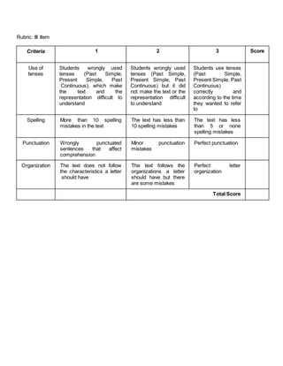 Rubric: III Item 
Criteria 1 2 3 Score 
Use of 
tenses 
Students wrongly used 
tenses (Past Simple, 
Present Simple, Past 
Continuous), which make 
the text and the 
representation difficult to 
understand 
Students wrongly used 
tenses (Past Simple, 
Present Simple, Past 
Continuous) but it did 
not make the text or the 
representation difficult 
to understand 
Students use tenses 
(Past Simple, 
Present Simple, Past 
Continuous) 
correctly and 
according to the time 
they wanted to refer 
to 
Spelling More than 10 spelling 
mistakes in the text 
The text has less than 
10 spelling mistakes 
The text has less 
than 5 or none 
spelling mistakes 
Punctuation Wrongly punctuated 
sentences that affect 
comprehension 
Minor punctuation 
mistakes 
Perfect punctuation 
Organization The text does not follow 
the characteristics a letter 
should have 
The text follows the 
organizations a letter 
should have but there 
are some mistakes 
Perfect letter 
organization 
Total Score 

