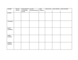 NOMBRE MOTIVO
LATENTE
PADECIMIENTO
O PROBLEMA
ACTUAL
FACTOR
DESENCADENANTE
AREA
FAMILIAR
AREA SOCIAL AREA LABORAL AREA PERSONAL
ED GEIN
TED BUNDY
AILEEN
WUORNOS
JUANA
BARRAZA
CHARLES
MANSON