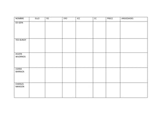 NOMBRE ELLO YO SYO ICC CC PRECC ANSIEDADES
ED GEIN
TED BUNDY
AILEEN
WUORNOS
JUANA
BARRAZA
CHARLES
MANSON