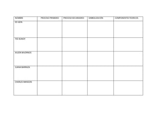 NOMBRE PROCESO PRIMARIO PROCESOSECUNDARIO SIMBOLIZACIÓN COMPONENTESTEORICOS
ED GEIN
TED BUNDY
AILEEN WUORNOS
JUANA BARRAZA
CHARLES MANSON