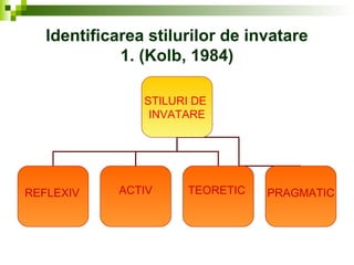Identificarea stilurilor de invatare
1. (Kolb, 1984)
STILURI DE
INVATARE
REFLEXIV ACTIV TEORETIC PRAGMATIC
 