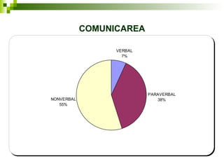 COMUNICAREA
PARAVERBAL
38%NONVERBAL
55%
VERBAL
7%
 