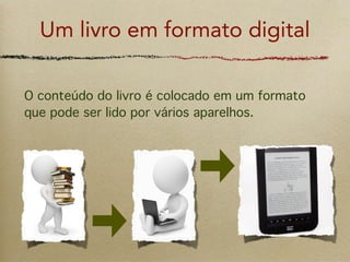 Um livro em formato digital

O conteúdo do livro é colocado em um formato
que pode ser lido por vários aparelhos.
 