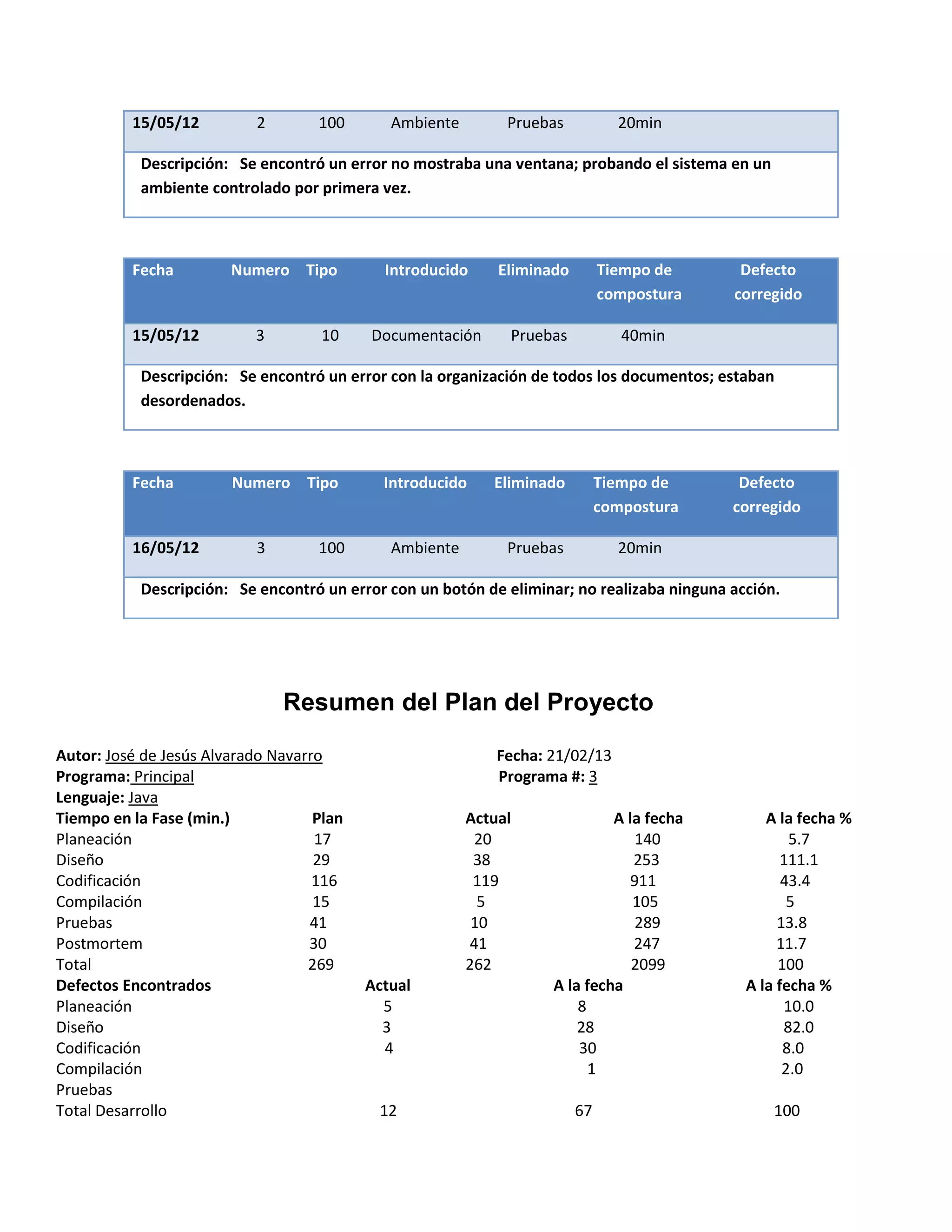 15/05/12         2        100       Ambiente        Pruebas           20min

           Descripción: Se encontró un error no mostraba una ventana; probando el sistema en un
           ambiente controlado por primera vez.



          Fecha         Numero Tipo          Introducido     Eliminado        Tiempo de      Defecto
                                                                              compostura    corregido

          15/05/12         3        10     Documentación      Pruebas            40min

           Descripción: Se encontró un error con la organización de todos los documentos; estaban
           desordenados.



          Fecha         Numero Tipo          Introducido    Eliminado         Tiempo de      Defecto
                                                                              compostura    corregido

          16/05/12         3        100       Ambiente        Pruebas           20min

           Descripción: Se encontró un error con un botón de eliminar; no realizaba ninguna acción.




                               Resumen del Plan del Proyecto

Autor: José de Jesús Alvarado Navarro                        Fecha: 21/02/13
Programa: Principal                                          Programa #: 3
Lenguaje: Java
Tiempo en la Fase (min.)            Plan                 Actual              A la fecha          A la fecha %
Planeación                          17                    20                     140                 5.7
Diseño                              29                    38                    253                111.1
Codificación                        116                   119                   911                 43.4
Compilación                         15                     5                    105                  5
Pruebas                            41                     10                     289               13.8
Postmortem                         30                    41                     247                11.7
Total                              269                   262                    2099               100
Defectos Encontrados                       Actual                   A la fecha                A la fecha %
Planeación                                   5                          8                           10.0
Diseño                                       3                          28                          82.0
Codificación                                 4                          30                          8.0
Compilación                                                               1                         2.0
Pruebas
Total Desarrollo                            12                           67                       100
 
