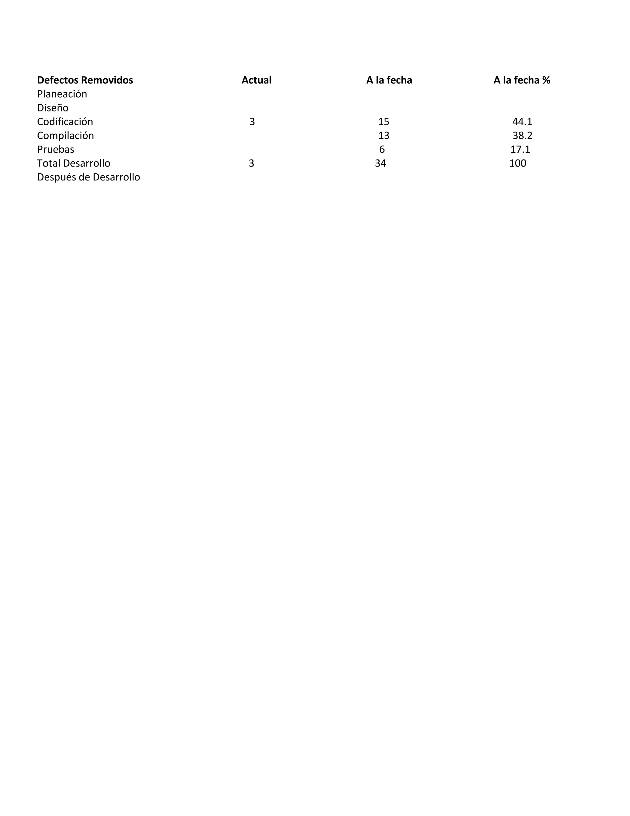 Defectos Removidos      Actual   A la fecha   A la fecha %
Planeación
Diseño
Codificación             3         15             44.1
Compilación                        13             38.2
Pruebas                            6             17.1
Total Desarrollo         3        34             100
Después de Desarrollo
 