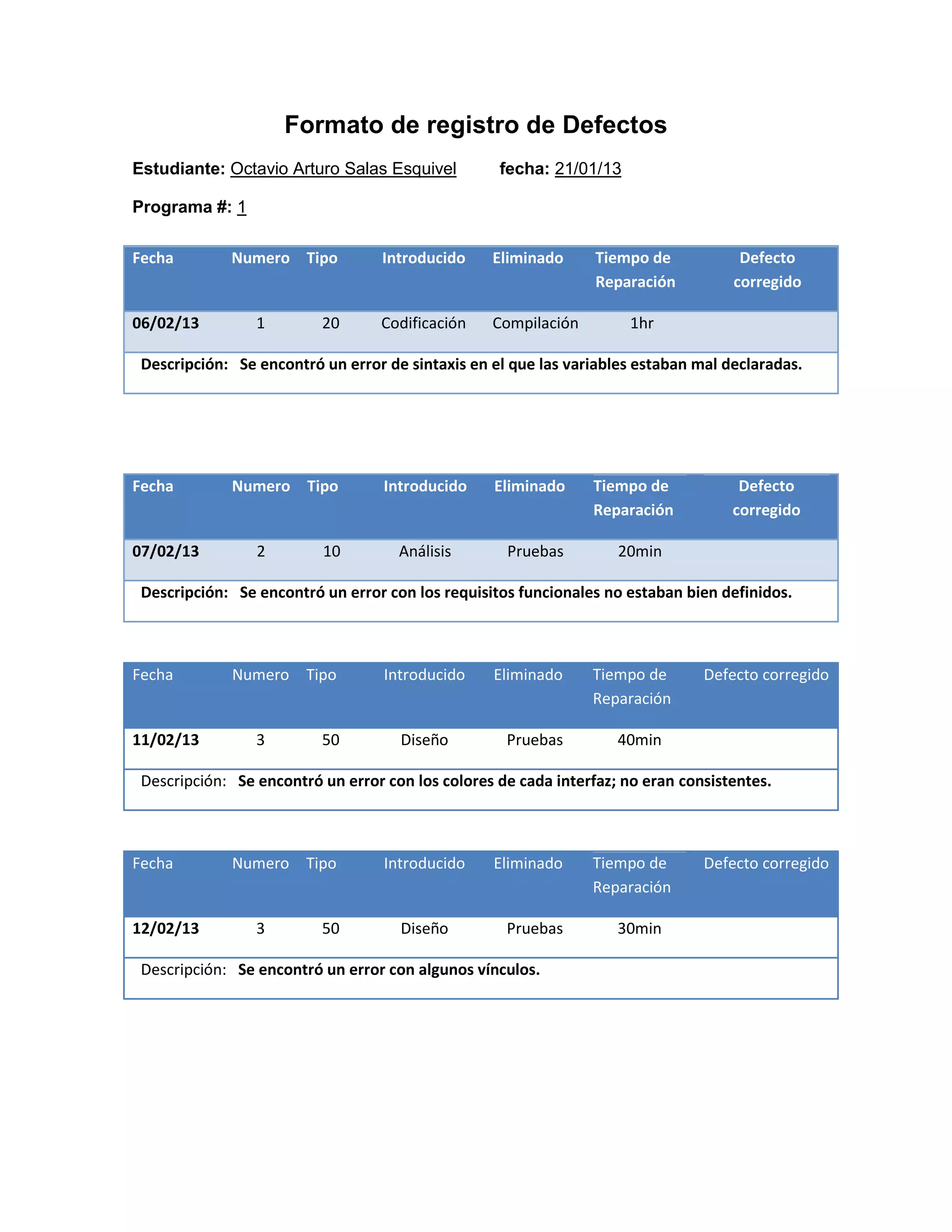 Formato de registro de Defectos
Estudiante: Octavio Arturo Salas Esquivel          fecha: 21/01/13

Programa #: 1

Fecha        Numero Tipo           Introducido    Eliminado      Tiempo de           Defecto
                                                                 Reparación         corregido

06/02/13         1        20      Codificación    Compilación         1hr

 Descripción: Se encontró un error de sintaxis en el que las variables estaban mal declaradas.




Fecha        Numero Tipo           Introducido    Eliminado     Tiempo de            Defecto
                                                                Reparación          corregido

07/02/13         2        10         Análisis       Pruebas         20min

 Descripción: Se encontró un error con los requisitos funcionales no estaban bien definidos.



Fecha        Numero Tipo           Introducido    Eliminado     Tiempo de       Defecto corregido
                                                                Reparación

11/02/13         3        50         Diseño         Pruebas         40min

 Descripción: Se encontró un error con los colores de cada interfaz; no eran consistentes.



Fecha        Numero Tipo           Introducido    Eliminado     Tiempo de       Defecto corregido
                                                                Reparación

12/02/13         3        50         Diseño         Pruebas         30min

 Descripción: Se encontró un error con algunos vínculos.
 