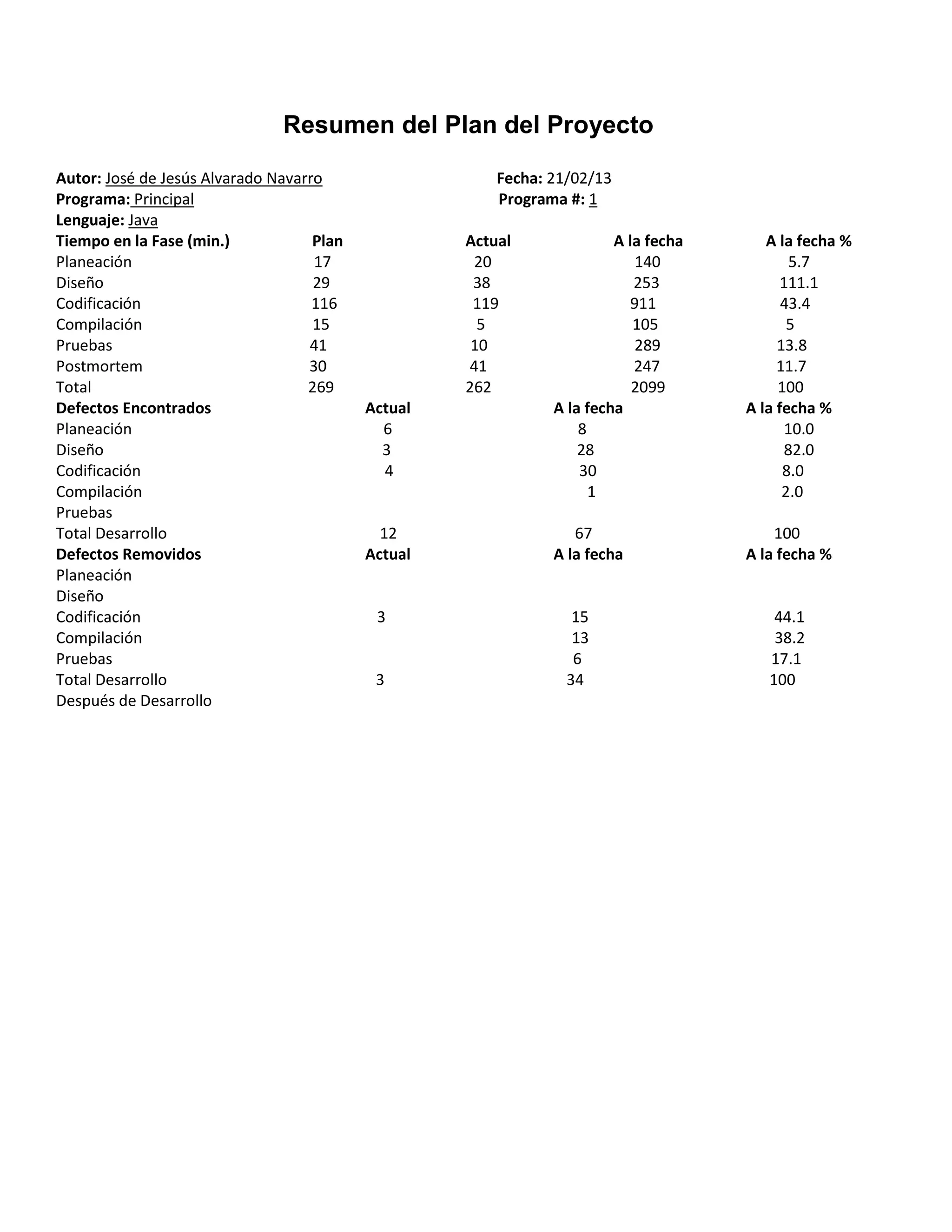 Resumen del Plan del Proyecto

Autor: José de Jesús Alvarado Navarro                   Fecha: 21/02/13
Programa: Principal                                     Programa #: 1
Lenguaje: Java
Tiempo en la Fase (min.)            Plan            Actual              A la fecha      A la fecha %
Planeación                          17               20                     140             5.7
Diseño                              29               38                    253            111.1
Codificación                        116              119                   911             43.4
Compilación                         15                5                    105              5
Pruebas                            41                10                     289           13.8
Postmortem                         30               41                     247            11.7
Total                              269              262                    2099           100
Defectos Encontrados                       Actual              A la fecha            A la fecha %
Planeación                                   6                     8                       10.0
Diseño                                       3                     28                      82.0
Codificación                                 4                     30                      8.0
Compilación                                                          1                     2.0
Pruebas
Total Desarrollo                             12                   67                     100
Defectos Removidos                         Actual              A la fecha            A la fecha %
Planeación
Diseño
Codificación                                3                     15                     44.1
Compilación                                                       13                     38.2
Pruebas                                                           6                     17.1
Total Desarrollo                            3                    34                     100
Después de Desarrollo
 