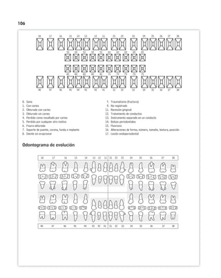 106
18 17 16 15 14 13 12 11 21 22 23 24 25 26 27 28
55 54 53 52 51 61 62 63 64 65
85 84 83 82 81 71 72 73 74 75
48 47 46 45 44 43 42 41 31 32 33 34 35 36 37 38
0. Sano T. Traumatismo (fractura)
1. Con caries 9. No registrado
2. Obturado con caries 11. Recesión gingival
3. Obturado sin caries 12. Tratamiento de conductos
4. Perdido como resultado por caries 13. Instrumento separado en un conducto
5. Perdido por cualquier otro motivo 14. Bolsas periodontales
6. Fisura obturada 15. Fluorosis
7. Soporte de puente, corona, funda o implante 16. Alteraciones de forma, número, tamaño, textura, posición
8. Diente sin erupcionar 17. Lesión endoperiodontal
Odontograma de evolución
18 17 16 15 14 13 12 11 21 22 23 24 25 26 27 28
48 47 46 45 44 43 42 41 31 32 33 34 35 36 37 38
 