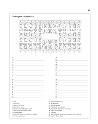 95
Odontograma diagnóstico
18 17 16 15 14 13 12 11 21 22 23 24 25 26 27 28
18 28
17 27
16 26
15 25
14 24
13 23
12 22
11 21
48 38
47 37
46 36
45 35
44 34
43 33
42 32
41 31
0. Sano T. Traumatismo (fractura)
1. Con caries 9. No registrado
2. Obturado con caries 11. Recesión gingival
3. Obturado sin caries 12. Tratamiento de conductos
4. Perdido como resultado por caries 13. Instrumento separado en un conducto
5. Perdido por cualquier otro motivo 14. Bolsas periodontales
6. Fisura obturada 15. Fluorosis
7. Soporte de puente, corona, funda o implante 16. Alteraciones de forma, número, tamaño, textura, posición
8. Diente sin erupcionar 17. Lesión endoperiodontal
48 47 46 45 44 43 42 41 31 32 33 34 35 36 37 38
 
