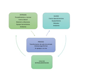 PROCESO
Transformacion de valor de entrada
(tiempo,lugar,forma)
Se agrega o se crea
SALIDAS
Fuerza laboral/servicios
Equipo/bienes
Metodos
Ambiente
CICLO DE
RETROALIMENTACION
ENTRADAS
Procedimientos y normas
Fuerza laboral
Material y refacciones
Equipos herramientas
Ambiente
 