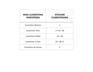 NIVEL CUARENTENA
POSENTRADA
ESTACION
CUARENTENARIA
Cuarentena Absoluta 1
Cuarentena Filtro 1 Y 2A – 2B
Cuarentena Predial 2A – 2B
Cuarentena In Vitro 2A – 2B Y 3
Cuarentena de Centros 4
 