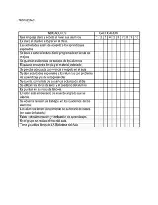 PROPUESTA 2
INDICADORES CALIFICACION
Usa lenguaje claro y acorde al nivel sus alumnos 1 2 3 4 5 6 7 8 9 10
Es claro el objetivo a lograr en la clase.
Las actividades están de acuerdo a los aprendizajes
esperados
Se lleva a cabo la lectura diaria programada en la ruta de
mejora
Se guardan evidencias de trabajos de los alumnos
El aula se encuentra limpia y el material ordenado
Se percibe adecuada convivencia y respeto en el aula
Se dan actividades especiales a los alumnos con problema
de aprendizaje y/o de rezago escolar
Se cuenta con la lista de asistencia actualizada al día
Se utilizan los libros de texto y el cuaderno del alumno
Es puntual en su inicio de labores
El salón está ambientado de acuerdo al grado que se
atiende.
Se observa revisión de trabajos en los cuadernos de los
alumnos.
Los alumnos tienen conocimiento de su horario de clases
(en caso de haberlo)
Existe retroalimentación y verificación de aprendizajes.
En el grupo se realiza el friso del aula.
Tiene y/o utiliza libros de LA Biblioteca del Aula
 