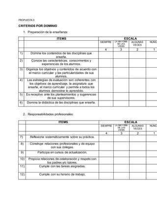 PROPUESTA 3
CRITERIOS POR DOMINIO
1. Preparación de la enseñanza:
ITEMS ESCALA
SIEMPRE LA MAYORÍA
DE LAS
VECES
ALGUNAS
VECES
NUNCA
4 3 2 1
1) Domina los contenidos de las disciplinas que
enseña.
2) Conoce las características, conocimientos y
experiencias de los alumnos.
3) Organiza los objetivos y contenidos de acuerdo con
el marco curricular y las particularidades de sus
alumnos.
4) Las estrategias de evaluación son coherentes con
los objetivos de aprendizaje, la asignatura que
enseña, el marco curricular y permite a todos los
alumnos demostrar lo aprendido.
5) Es receptivo ante los planteamientos y sugerencias
de sus supervisores.
6) Domina la didáctica de las disciplinas que enseña.
2. Responsabilidades profesionales:
ITEMS ESCALA
SIEMPRE LA MAYORÍA
DE LAS
VECES
ALGUNAS
VECES
NUNCA
4 3 2 1
7) Reflexiona sistemáticamente sobre su práctica.
8) Construye relaciones profesionales y de equipo
con sus colegas.
9) Participa en cursos de actualización.
10) Propicia relaciones de colaboración y respeto con
los padres y/o tutores.
11) Cumple con las tareas asignadas.
12) Cumple con su horario de trabajo.
 