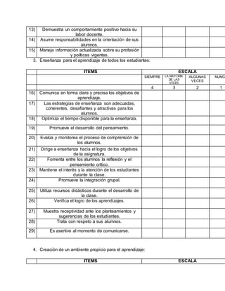 3. Enseñanza para el aprendizaje de todos los estudiantes:
4. Creación de un ambiente propicio para el aprendizaje:
13) Demuestra un comportamiento positivo hacia su
labor docente.
14) Asume responsabilidades en la orientación de sus
alumnos.
15) Maneja información actualizada sobre su profesión
y políticas vigentes.
ITEMS ESCALA
SIEMPRE LA MAYORÍA
DE LAS
VECES
ALGUNAS
VECES
NUNCA
4 3 2 1
16) Comunica en forma clara y precisa los objetivos de
aprendizaje.
17) Las estrategias de enseñanza son adecuadas,
coherentes, desafiantes y atractivas para los
alumnos.
18) Optimiza el tiempo disponible para la enseñanza.
19) Promueve el desarrollo del pensamiento.
20) Evalúa y monitorea el proceso de comprensión de
los alumnos.
21) Dirige a enseñanza hacia el logro de los objetivos
de la asignatura.
22) Fomenta entre los alumnos la reflexión y el
pensamiento crítico.
23) Mantiene el interés y la atención de los estudiantes
durante la clase.
24) Promueve la integración grupal.
25) Utiliza recursos didácticos durante el desarrollo de
la clase.
26) Verifica el logro de los aprendizajes.
27) Muestra receptividad ante los planteamientos y
sugerencias de los estudiantes.
28) Trata con respeto a sus alumnos.
29) Es asertivo al momento de comunicarse.
ITEMS ESCALA
 