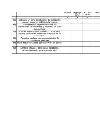 SIEMPRE LA MAYORÍA
DE LAS
VECES
ALGUNAS
VECES
NUNCA
4 3 2 1
30) Establece un clima de relaciones de aceptación,
equidad, confianza, solidaridad y respeto.
31) Manifiesta altas expectativas sobre las
posibilidades de aprendizaje y desarrollo de todos
sus alumnos.
32) Establece un ambiente organizado de trabajo y
dispone los espacios y recursos en función de los
aprendizaje.
33) Propicia y mantiene normas consistentes de
convivencia en el aula.
34) Utiliza recursos visuales como apoyo de las clases.
35) Mantiene el aula en condiciones aceptables.
(limpio, iluminado, sin distractores, etc.)
 