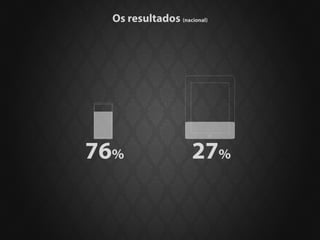 Os resultados (nacional)




76%                   27%
 