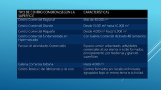 TIPO DE CENTRO COMERCIALSEGÚN LA
SUPERFICIE
CARACTERÍSTICAS
Centro Comercial Regional Más de 40.000 m2
Centro Comercial Grande Desde 15.001 m2 hasta 40.000 m2
Centro Comercial Pequeño Desde 4.000 m2 hasta15.000 m2
Centro Comercial fundamentado en
Hipermercado
Con Galería Comercial de hasta 40 comercios.
Parque de Actividades Comerciales Espacio común urbanizado, actividades
comerciales al por menor, y están formados,
principalmente, por medianas y grandes
superficies
Galería Comercial Urbana Hasta 4.000 m2
Centro Temático de fabricantes y de ocio Centros formados por locales individuales
agrupados bajo un mismo tema o actividad.
 