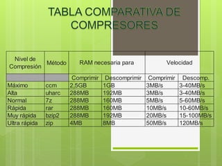 Nivel de
Compresión
Método
Comprimir Descomprimir Comprimir Descomp.
Máximo ccm 2,5GB 1GB 3MB/s 3-40MB/s
Alta uharc 288MB 192MB 3MB/s 3-40MB/s
Normal 7z 288MB 160MB 5MB/s 5-60MB/s
Rápida rar 288MB 160MB 10MB/s 10-60MB/s
Muy rápida bzip2 288MB 192MB 20MB/s 15-100MB/s
Ultra rápida zip 4MB 8MB 50MB/s 120MB/s
RAM necesaria para Velocidad
