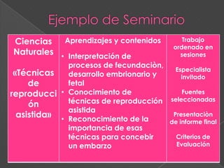 Ciencias
Naturales
«Técnicas
de
reproducci
ón
asistida»
Aprendizajes y contenidos
• Interpretación de
procesos de fecundaciòn,
desarrollo embrionario y
fetal
• Conocimiento de
técnicas de reproducción
asistida
• Reconocimiento de la
importancia de esas
técnicas para concebir
un embarzo
Trabajo
ordenado en
sesiones
Especialista
invitado
Fuentes
seleccionadas
Presentaciòn
de informe final
Criterios de
Evaluación
 