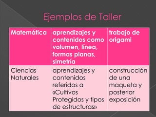 Matemática aprendizajes y
contenidos como
volumen, línea,
formas planas,
simetría
trabajo de
origami
Ciencias
Naturales
aprendizajes y
contenidos
referidos a
«Cultivos
Protegidos y tipos
de estructuras»
construcción
de una
maqueta y
posterior
exposición
 