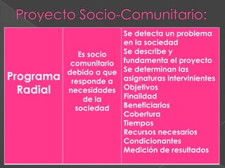 Programa
Radial
Es socio
comunitario
debido a que
responde a
necesidades
de la
sociedad
Se detecta un problema
en la sociedad
Se describe y
fundamenta el proyecto
Se determinan las
asignaturas intervinientes
Objetivos
Finalidad
Beneficiarios
Cobertura
Tiempos
Recursos necesarios
Condicionantes
Medición de resultados
 