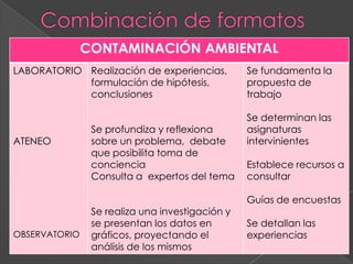 CONTAMINACIÓN AMBIENTAL
LABORATORIO
ATENEO
OBSERVATORIO
Realización de experiencias,
formulación de hipótesis,
conclusiones
Se profundiza y reflexiona
sobre un problema, debate
que posibilita toma de
conciencia
Consulta a expertos del tema
Se realiza una investigación y
se presentan los datos en
gráficos, proyectando el
análisis de los mismos
Se fundamenta la
propuesta de
trabajo
Se determinan las
asignaturas
intervinientes
Establece recursos a
consultar
Guías de encuestas
Se detallan las
experiencias
 