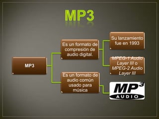 Su lanzamiento
      Es un formato de    fue en 1993
       compresión de
        audio digital.
                         MPEG-1 Audio
                          Layer III o
MP3
                         MPEG-2 Audio
      Es un formato de     Layer III
        audio común
         usado para
           música
 