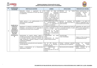 GERENCIA REGIONAL DE EDUCACIÓN DE CUSCO
UNIDAD DE GESTIÓN EDUCATIVA LOCAL DE URUBAMBA
______________________________________________________________________________________________________________________________________
Nº COMPROMISO
DE GESTIÓN
PRÁCTICAS DE GESTIÓN LOGROS DIFICULTADES PROPUESTAS DE MEJORA
3
Gestión de las
condiciones
operativas
orientada al
sostenimiento
del servicio
educativo
ofrecido por la
IE
Elaboración, difusión y seguimiento de la
calendarización y prevención de eventos que afecten
su cumplimiento.
Se cumple con todas las
actividades planificadas
brindando las condiciones
operativas necesarias para su
adecuado funcionamiento en
relación a la diversidad de su
contexto y lograr la optimización
y aprovechamiento del tiempo.
Dificultad en las fechas
extracurriculares.
Realizar coordinaciones con la
comunidad educativa y
autoridades para el
cumplimientos de las
actividades programadas.
Gestión oportuna y sin condicionamientos de la
matrícula (acceso y continuidad
de estudios).
Se logró el 98% en base a la R.M.
N° 474-2022-MINEDU la
matrícula y la continuidad de
estudios a los estudiantes.
Matrícula a destiempo por
diferentes motivos que tienen los
padres de familia.
Sensibilizar a los padres de
familia y/o apoderados para la
matrícula oportuna de sus hijos.
Seguimiento a la asistencia y puntualidad de las y los
estudiantes y del personal de la IE asegurando el
cumplimiento del tiempo lectivo y de gestión.
La asistencia y puntualidad de los
docentes y estudiantes se pudo
lograr en un 97%, para el
cumplimiento de las horas
lectivas del nivel educativo
planificado en la Calendarización
Escolar 2024.
Falta de compromiso por parte de
la comunidad educativa en asistir
permanentemente..
Compromiso por parte de los
PPFF en enviar puntualmente a
los estudiantes al Plantel.
Mantenimiento de espacios salubres, seguros y
accesibles que garanticen la salud e integridad física de
la comunidad educativa, incluyendo la gestión del
riesgo, emergencias y desastres, teniendo en cuenta
las diferentes modalidades
y turnos de la IE.
-Implementación de áreas
verdes.
-Implementación de tanque
elevado de agua (24 horas).
-Escasez de agua
-Factor climatológico. -Elaborar un Plan de mejora de
la infraestructura de la IE.
Entrega oportuna y promoción del uso de materiales y
recursos educativos.
Uso del 90% adecuado y
oportuno de los materiales y
recursos educativos.
Entrega a destiempo materiales
educativos hacia los estudiantes
Entregar los materiales
educativos en tiempo
programado por la IE.
Gestión y mantenimiento de la infraestructura,
equipamiento y mobiliario
La implementación y
equipamiento de la
infraestructura de la IE, fue con
recursos.
Alza de precios de los materiales. Mejora constante de la
infraestructura de la IE.
DOCUMENTOS DE FINALIZACIÓN DEL AÑO ESCOLAR 2024 EN LA EDUCACIÓN BÁSICA EN EL ÁMBITO DE LA UGEL URUBAMBA
 