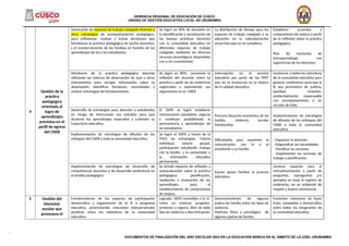 GERENCIA REGIONAL DE EDUCACIÓN DE CUSCO
UNIDAD DE GESTIÓN EDUCATIVA LOCAL DE URUBAMBA
______________________________________________________________________________________________________________________________________
4
Gestión de la
práctica
pedagógica
orientada al
logro de
aprendizajes
previstos en el
perfil de egreso
del CNEB
Generación de espacios de trabajo colegiado diversos y
otras estrategias de acompañamiento pedagógico,
para reflexionar, evaluar y tomar decisiones que
fortalezcan la práctica pedagógica de las/los docentes,
y el involucramiento de las familias en función de los
aprendizajes de las y los estudiantes.
Se logró un 90% de docentes en
la identificación y socialización de
las buenas prácticas docentes
con la comunidad educativa en
diferentes espacios de trabajo
colegiado mediante los diversos
recursos tecnológicos disponibles
con o sin conectividad.
La distribución de tiempo para los
espacios de trabajo colegiado y su
ubicación en la calendarización
anual hizo que no se cumpliera.
Establecer acuerdos y
compromisos de mejora a partir
de la reflexión sobre la práctica
pedagógica.
Plan de reuniones de
interaprendizaje con
sugerencias de los docentes.
Monitoreo de la práctica pedagógica docente
utilizando las rúbricas de observación de aula u otros
instrumentos para recoger información sobre su
desempeño, identificar fortalezas, necesidades y
realizar estrategias de fortalecimiento.
Se logró un 80%, promover la
reflexión del docente sobre su
práctica a partir de las evidencias
registradas y exponiendo sus
argumentos en el CNEB.
Interrupción en el servicio
educativo por parte de los PPFF
que no se involucran en la mejora
de la calidad educativa.
Involucrar a todos los miembros
de la comunidad educativa para
generar condiciones para que la
IE sea promotora de justicia,
equidad, inclusión,
ambientalmente responsable
con acompañamiento o en
círculos de GIAs.
Desarrollo de estrategias para atención a estudiantes
en riesgo de interrumpir sus estudios para que
alcancen los aprendizajes esperados y culminen su
trayectoria educativa.
El 100% se logró establecer
interacciones saludables, seguras
y continuas posibilitando la
permanencia y aprendizajes de
los estudiantes.
Precaria situación económica de las
familia, violencia escolar
intrafamiliar.
Implementación de estrategias
de difusión de los enfoques del
CNEB a toda la comunidad
educativa.
Implementación de estrategias de difusión de los
enfoques del CNEB a toda la comunidad educativa.
Se logró el 100% a través de la
TOCE las estrategias: Tutoría
individual, tutoría grupal,
participación estudiantil, trabajo
con la familia y la comunidad, y
la orientación educativa
permanente.
Dificultades para mantener la
comunicación con la o el
estudiante y su familia.
- Organizar la atención.
- Diagnosticar las necesidades.
- Planificar las acciones.
- Implementar las acciones de
trabajo y planificación.
Implementación de estrategias de desarrollo de
competencias docentes y de desarrollo profesional en
el ámbito pedagógico
Se brindó espacios de reflexión y
autoevaluación sobre la práctica
pedagógica: planificación,
mediación y evaluación de los
aprendizajes, para el
establecimiento de compromisos
de mejora.
Escaso apoyo familiar al proceso
educativo.
Generar espacios para la
retroalimentación a partir de
preguntas, repreguntas y/o
ejemplos en base al registro de
evidencias, en un ambiente de
respeto y buena convivencia.
5 Gestión del
bienestar
escolar que
promueva el
Fortalecimiento de los espacios de participación
democrática y organización de la IE o programa
educativo, promoviendo relaciones interpersonales
positivas entre los miembros de la comunidad
educativa.
Logrado: 100% consolidar a la I.E.
como un entorno acogedor,
protector y seguro; libre de todo
tipo de violencia y discriminación.
Desconocimiento de algunos
padres de familia sobre los tipos de
violencia.
Maltrato físico y psicológico de
algunos padres de familia.
Fomentar relaciones de buen
trato, saludables y democrática
entre todos los integrantes de
la comunidad educativa.
DOCUMENTOS DE FINALIZACIÓN DEL AÑO ESCOLAR 2024 EN LA EDUCACIÓN BÁSICA EN EL ÁMBITO DE LA UGEL URUBAMBA
 