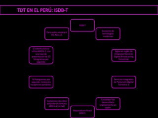 ISDB-T

                                                              Conjunto de
                Para audio emplea el
                                                              tecnologías
                     HE-AAC v2.
                                                               modernas




  El sistema básico
 utiliza MPEG-2, con                                                         Siglas en inglés de
      una tasa de                                                           Integrated Services
 presentación de 15                                                         Digital Broadcasting
   fotogramas por                                                                Terrestrial.
       segundo.




  30 fotogramas por                                                      Servicios Integrados
 segundo, incluso en                                                     de Televisión Digital
receptores portátiles.                                                       Terrestre. E




                                                             l estándar fue
                 Compresor de video
                                                              desarrollado
                 estándar el formato
                                                            originalmente en
                   MPEG-4 (H.264)
                                                                  Japón.
                                       Mejorado en Brasil
                                            (2007).
 