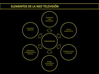 Televidente
                       activo
                    participativo



  Contenidos
  polémicos                             Mix de
                                     programación




                   PROGRAMACIÓN




  Publicidad y
                                    Realidad y ficción
programación las
                                      en conjunto
    24 horas




                      Escenas
                   construidas en
                    10 cuadros.
 