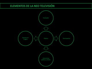 Evaluador




División en
                  Público        Participativo
 Tragets




                Interactúan
              público y medio.
 