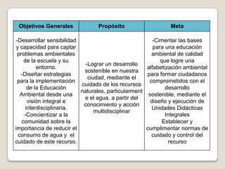 Objetivos Generales             Propósito                    Meta

 -Desarrollar sensibilidad                              -Cimentar las bases
 y capacidad para captar                                para una educación
  problemas ambientales                                ambiental de calidad
     de la escuela y su                                    que logre una
                             -Lograr un desarrollo
           entorno.                                  alfabetización ambiental
                            sostenible en nuestra
   -Diseñar estrategias                              para formar ciudadanos
                              ciudad, mediante el
  para la implementación                              comprometidos con el
                           cuidado de los recursos
       de la Educación                                       desarrollo
                           naturales, particularment
   Ambiental desde una                                sostenible, mediante el
                            e el agua, a partir del
       visión integral e                               diseño y ejecución de
                            conocimiento y acción
      interdisciplinaria.                              Unidades Didácticas
                                 multidisciplinar
     -Concientizar a la                                      Integrales
    comunidad sobre la                                      Establecer y
importancia de reducir el                            cumplimentar normas de
  consumo de agua y el                                 cuidado y control del
cuidado de este recurso.                                      recurso
 