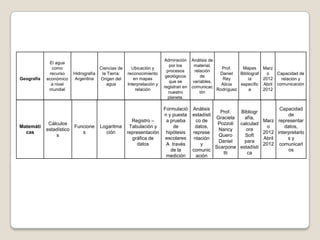Admiración     Análisis de
             El agua
                                                                          por los      material,
              como                    Ciencias de     Ubicación y                                   Prof.    Mapas     Marz
                                                                         procesos       relación
             recurso    Hidrografía    la Tierra:   reconocimiento                                 Daniel   Bibliograf   o  Capacidad de
                                                                        geológicos         de
Geografía   económico   Argentina     Origen del       en mapas                                     Rey         ía     2012   relación y
                                                                          que se       variables,
              a nivel                    agua       Interpretación y                                Alicia  específic Abril comunicación
                                                                       registran en   comunicac
             mundial                                    relación                                  Rodríguez      a     2012
                                                                          nuestro          ión
                                                                         planeta.

                                                                   Formulació Análisis                           Capacidad
                                                                                          Prof.  Bibliogr
                                                                   n y puesta estadísti                              de
                                                                                        Graciela   afía,
                                                      Registro –    a prueba    co de                      Marz representar
             Cálculos                                                                    Pozzoli calculad
Matemáti                Funcione      Logaritma      Tabulación y      de      datos,                       o      datos,
            estadístico                                                                  Nancy     ora
  cas                      s            ción        representación hipótesis  represe                      2012 interpretarlo
                s                                                                        Quero     Soft
                                                      gráfica de    escolares  ntación                     Abril     sy
                                                                                         Daniel    para
                                                         datos      A través      y                        2012 comunicarl
                                                                                        Scarpone estadísti
                                                                      de la   comunic                                os
                                                                                           tti      ca
                                                                    medición    ación
 