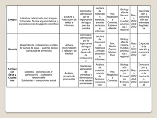 Lectura
                                                                                                         Bibliogr
                                                                       Demostrar         de                             Interpreta
                                                                                                          afía de
                                                                       admiración   materiale     Prof.                     ción y
                                                                                                         literatur Marz
                                                       Lectura y         por la           s     Magdalen                comunica
            Literatura relacionada con el agua-                                                              a      o
Lengua                                               Redacción de     importancia   literatura,      a                     ción de
            Entrevista- Textos argumentativos y                                                          mundial, 2012
                                                        textos e        del agua      armado Carranza                   mensajes
           expositivos (de divulgación científica)                                                       america Abril
                                                       informes         para los    de textos Fabiana                    lingüístic
                                                                                                            na y   2012
                                                                        pueblos          e       Allende                      os
                                                                                                         regional
                                                                                     informes
                                                                       Demostrar
                                                                                     Lectura
                                                                       admiración
                                                                                        de                 Bibliogr
                                                                          por la
                                                                                    document                afía de
                                                                      importancia                 Prof.              Marz Capacida
           Desarrollo de civilizaciones a orillas        Lectura,                       os                  historia
                                                                        del agua                 Martín               o      d de
           de cursos de agua – guerras épicas        interpretación                 históricos             mundial,
Historia                                                                 para el                 Carrizo             2012 relación y
                (conquista de territorios)           y, relación de                 , armado               america
                                                                       desarrollo                Myriam              Abril comunica
                                                         hechos                     de textos                 na y
                                                                            de                    Díaz               2012    ción
                                                                                        e                  regional
                                                                      civilizacione
                                                                                    informes
                                                                             s
                                                                                    Análisis          Bibliogr            Demostra
                                                                       Manifestar
                                                                                       de               afía               ción y
Formac                                                                apropiación
                                                                                   material,          específi      Marz promoció
  ión           Deberes - derechos (de 3°                                  de                  Prof.
                                                       Análisis,                    relación             ca          o      n de
Ética y          generación) – ciudadanía                              derechos y            Magdalen
                                                      armado de                        de             Encuest       2012 conducta
Ciudad                 responsable                                    demostració               a
                                                      propuestas                   factores,             as         Abril     s
  ana        Solidaridad – compromiso social                          n de valores           Carranza
                                                                                   comunica           Entrevis      2012 apropiad
                                                                      ambientales
                                                                                      ción              tas                  as
 