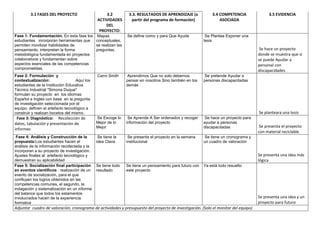 3.1 FASES DEL PROYECTO

3.2
ACTIVIDADES
DEL
PROYECTO:

3.3. RESULTADOS DE APRENDIZAJE (a
partir del programa de formación)

3.4 COMPETENCIA
ASOCIADA

Fase 1: Fundamentación. En esta fase los Mapas
estudiantes incorporan herramientas que conceptuales,
permiten movilizar habilidades de
se realizan las
pensamiento, interpretan la forma
preguntas.
metodológica fundamentada en proyectos
colaborativos y fundamentan sobre
aspectos esenciales de las competencias
comprometidas.

Se define como y para Que Ayuda

Fase 2: Formulación y
contextualización:
Aquí los
estudiantes de la Institución Educativa
Técnico Industrial "Simona Duque"
formulan su proyecto en los idiomas
Español e Inglés con base en la pregunta
de investigación seleccionada por el
equipo; definen el artefacto tecnológico a
construir y realizan bocetos del mismo.

Carro Smith

Aprendimos Que no solo debemos
pensar en nosotros Sino también en los
demás

Se pretende Ayudar a
personas discapacitadas

Fase 3: Diagnóstico: Recolección de
datos, tabulación y presentación de
informes

Se Escoge lo
Mejor de lo
Mejor

Se Aprende A Ser ordenados y recoger
información del proyecto

Se hace un proyecto para
ayudar a personas
discapacitadas

Fase 4: Análisis y Construcción de la
propuesta:Los estudiantes hacen el
análisis de la información recolectada y la
incorporan a su proyecto de investigación.
Ajustes finales al artefacto tecnológico y
demuestran su aplicabilidad
Fase 5: Socialización final participación
en eventos científicos : realización de un
evento de socialización, para el que
confluyen los logros obtenidos en las
competencias comunes, el segundo, la
indagación y sistematización en un informe
del balance que todos los estamentos
involucrados hacen de la experiencia
formativa

Se tiene la
idea Clave

Se presenta el proyecto en la semana
institucional

3.5 EVIDENCIA

Se tiene un cronograma y
un cuadro de valoración

Se Plantea Exponer una
tesis

Se hace un proyecto
donde se muestra que si
se puede Ayudar a
personal con
discapacidades

Se planteara una tesis
Se presenta el proyecto
con material reciclable

Se presenta una idea más
lógica
Se tiene todo
resultado

Se tiene un pensamiento para futuro con
este proyecto

Ya está todo resuelto

Adjuntar cuadro de valoración, cronograma de actividades y presupuesto del proyecto de investigación. (Solo el monitor del equipo)

Se presenta una idea y un
proyecto para futuro

 