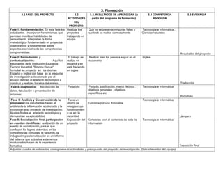 3. Planeación
3.1 FASES DEL PROYECTO

3.2
ACTIVIDADES
DEL
PROYECTO:

3.3. RESULTADOS DE APRENDIZAJE (a
partir del programa de formación)

3.4 COMPETENCIA
ASOCIADA

Fase 1: Fundamentación. En esta fase los
estudiantes incorporan herramientas que
permiten movilizar habilidades de
pensamiento, interpretan la forma
metodológica fundamentada en proyectos
colaborativos y fundamentan sobre
aspectos esenciales de las competencias
comprometidas.

Realizar los
proyectos
trabajando en
equipo

Que no se presente ningunas fallas y
que todo se realice correctamente

Tecnología e Informática ,
Ciencias naturales

Fase 2: Formulación y
contextualización:
Aquí los
estudiantes de la Institución Educativa
Técnico Industrial "Simona Duque"
formulan su proyecto en los idiomas
Español e Inglés con base en la pregunta
de investigación seleccionada por el
equipo; definen el artefacto tecnológico a
construir y realizan bocetos del mismo.

El trabajo se
realizo en
español y se
está haciendo
en ingles

Realizar bien los pasos a seguir en el
documento

Ingles

Fase 3: Diagnóstico: Recolección de
datos, tabulación y presentación de
informes

Portafolio

Portada, justificación, marco teórico ,
objetivos generales , objetivos
específicos etc

Tecnología e informática

Fase 4: Análisis y Construcción de la
propuesta:Los estudiantes hacen el
análisis de la información recolectada y la
incorporan a su proyecto de investigación.
Ajustes finales al artefacto tecnológico y
demuestran su aplicabilidad
Fase 5: Socialización final participación
en eventos científicos : realización de un
evento de socialización, para el que
confluyen los logros obtenidos en las
competencias comunes, el segundo, la
indagación y sistematización en un informe
del balance que todos los estamentos
involucrados hacen de la experiencia
formativa

Tiene un
ahorro de
energía cuyo
funcionamient
o es en la
oscuridad
Exposición del
proyecto

3.5 EVIDENCIA

Resultados del proyecto

Traducción

Portafolio
Tecnología e informática
Funciona por una fotocelda

Lámpara
Carteleras con el contenido de toda la
información

Tecnología e informática

Adjuntar cuadro de valoración, cronograma de actividades y presupuesto del proyecto de investigación. (Solo el monitor del equipo)

Exposición final

 