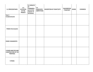 3.1 PROCESSSTAGES

Fase 1:
Fundamentación

PHASE 2:formulación

PHASE 3:DIAGNOSTIC

4 PHASE:ANALYSIS AND
CONSTRUCTION OF THE
PROPOSAL

5 PHASE:

3.2
ACTIVITIES
OF THE
PROJECT

3.3. RESULTS
OF
LEARNING(a
partirof the
program of
formation)

3.4
ASSOCIATEC DESCRIPTION OF THEACTIVITY
OMPETITION

TEACHERSTHA
HOURS
TTAKEPART

EVIDENCES

 