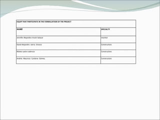 EQUIP THAT PARTICIPATE IN THE FORMULATION OF THE PROJECT NAME SPECIALTY Jennifer Alejandra rincón Salazar monitor David Alejandro  sierra  Orozco Construction. Mateo castro valencia Construction. Andrés  Mauricio  Cardona  Gómez. Construction. 