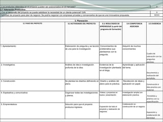 ¿Los productos obtenidos en el proyecto pueden ser posicionados en el mercado?   SI 2.7 Valoración Productiva  ¿Con el desarrollo del proyecto se puede satisfacer la necesidad de un cliente potencial? S/N   SI Viabilidad de proyecto para plan de negocio: Se podría negociar con empresas privadas y convencerlos de que es una innovadora propuesta.   MEDIA 3. Planeación  3.1 FASES DEL PROYECTO 3.2 ACTIVIDADES DEL PROYECTO:  3.3. RESULTADOS DE APRENDIZAJE (a partir del programa de formación) 3.4 COMPETENCIA ASOCIADA 3.5 EVIDENCIA 1; Aprestamiento: Elaboración de pregunta y se lección de una para la investigación    Conocimientos de problemática que planteamos con la pregunta. Adquirió de muchos conocimientos   Cuadro de valoración con las preguntas planteas.    2; Investigativa: Análisis de idea e investigación profunda de la idea.  Evidencia de la investigación planteada en el blogs.   Aprendizaje y aplicación del tema.  Documentos y realización del portafolio.    3; Construcción  Se plantea los diseños definiendo en plano.    Diseño y análisis del plano para la práctica.   Recolección de ideas y aplicación en papel. Construcción e idea practica con material.    4; Espesativa y comunicativa: Organizar todas las investigaciones y planos.  Videos y proyectos en buena  presentación.  Investigación amplia con elaboración practica.    Portafolio y práctica con su especificación.   5; Emprendedora: Solución para que el proyecto produzca ingresos.    Exposición de todo el proyecto y realización de negocios. Colaboración en construcción de un negocio.  Exposición y colaboración de identidad.  