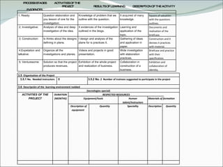 PROCESS STAGES  ACTIVITIES OF THE  PROJECT  RESULTS OF LEARNING  DESCRIPTION OF THE ACTIVITY  EVIDENCES 1; Ready: Question elaboration and you lesson of one for the investigation. Knowledge of problem that we outline with the question. It acquired of many knowledge.  Square of valuation with the questions outlines.   2; Investigative: Analysis of idea and deep investigation of the idea. It evidences of the investigation outlined in the blogs.  Learning and application of the topic. Documents and realization of the briefcase.   3; Construction: Is thinks about the designs defining in plane. I design and analysis of the plane for is practices it. Gathering of ideas and application in paper. Construction and it devises it practices with material.   4;Expetation and talkative: Organize all the investigations and planes. Videos and projects in good presentation. Wide investigation with elaboration practices. Briefcase and practice with their specification.   5; Venturesome: Solution so that the project produces revenues.  Exhibition of the whole project and realization of business. Collaboration in construction of a business. Exhibition and collaboration of identity. 3.5  Organization of the Project 3.5.1  No.  Needed instructors   0 3.5.2 No.  2  Number of trainees suggested to participate in the project   3.6  Descripción of the  learning environment nedded (tecnologies special) ACTIVITIES OF THE PROJECT DURATION (MONTHS) RESPECTED RESOURCES Equipment/tools Human talent/instructors Materials of formation Description of equipment   Quantity Speciality Description Quantity               
