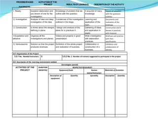 PROCESS STAGES  ACTIVITIES OF THE  PROJECT  RESULTS OF LEARNING  DESCRIPTION OF THE ACTIVITY  EVIDENCES 1; Ready: Question elaboration and you lesson of one for the investigation. Knowledge of problem that we outline with the question. It acquired of many knowledge.  Square of valuation with the questions outlines.   2; Investigative: Analysis of idea and deep investigation of the idea. It evidences of the investigation outlined in the blogs.  Learning and application of the topic. Documents and realization of the briefcase.   3; Construction: Is thinks about the designs defining in plane. I design and analysis of the plane for is practices it. Gathering of ideas and application in paper. Construction and it devises it practices with material.   4;Expetation and talkative: Organize all the investigations and planes. Videos and projects in good presentation. Wide investigation with elaboration practices. Briefcase and practice with their specification.   5; Venturesome: Solution so that the project produces revenues.  Exhibition of the whole project and realization of business. Collaboration in construction of a business. Exhibition and collaboration of identity. 3.5  Organization of the Project 3.5.1  No.  Needed instructors   0 3.5.2 No.  2  Number of trainees suggested to participate in the project   3.6  Descripción of the  learning environment nedded (tecnologies special) ACTIVITIES OF THE PROJECT DURATION (MONTHS) RESPECTED RESOURCES Equipment/tools Human talent/instructors Materials of formation Description of equipment   Quantity Speciality Description Quantity               