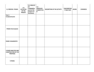 3.1 PROCESS STAGES

Fase 1:
Fundamentación

PHASE 2:formulación

PHASE 3:DIAGNOSTIC

4 PHASE:ANALYSIS AND
CONSTRUCTION OF THE
PROPOSAL

5 PHASE:

3.2
ACTIVITIES
OF THE
PROJECT

3.3. RESULTS
OF
LEARNING(a
partirof the
program of
formation)

3.4
ASSOCIATE
COMPETITIO
N

DESCRIPTION OF THE ACTIVITY

TEACHERSTHA
HOURS
T TAKE PART

EVIDENCES

 