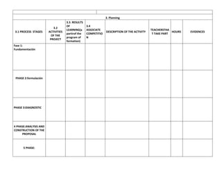 3. Planning

3.1 PROCESS STAGES

Fase 1:
Fundamentación

PHASE 2:formulación

PHASE 3:DIAGNOSTIC

4 PHASE:ANALYSIS AND
CONSTRUCTION OF THE
PROPOSAL

5 PHASE:

3.2
ACTIVITIES
OF THE
PROJECT

3.3. RESULTS
OF
LEARNING(a
partirof the
program of
formation)

3.4
ASSOCIATE
COMPETITIO
N

DESCRIPTION OF THE ACTIVITY

TEACHERSTHA
HOURS
T TAKE PART

EVIDENCES

 