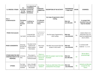 3.1 PROCESS STAGES

Fase 1:
Fundamentación

3.3. RESULTS OF
3.2
LEARNING(a
ACTIVITIES partirof the
OF THE program of
PROJECT formation)

Conceptua
Is defined as
l maps
andso help
Quistión
are

is learned that
Car Smith can help others

Choosing
the best of
the best

4 PHASE:ANALYSIS AND
Is the key
CONSTRUCTION OF THE
idea
PROPOSAL

5 PHASE:

DESCRIPTION OF THE ACTIVITY

TEACHERSTHA
HOURS
T TAKE PART

EVIDENCES

Are maps of agreement a short
reading

PHASE 2:formulación

PHASE 3:DIAGNOSTIC

3.4
ASSOCIATE
COMPETITIO
N

You have
everything
resolved

You learn to be
ordered and
collect project
information

It is planned
to present a
thesis

Alba Inés
Jairo Miranda

is intended to
help several
people who
need

Are the maps of agreement a
short realing

Alba Inés
Jairo Miranda

54

help many
people

Be taken into account that the
project is very useful

Alba Inés
Jairo Miranda

18

There is a
The project is
timeline and a With this project I want to help
presented in the
picture of
all people
institional week
valuation

have a thought
for future with
this project

is a project that
muenster if you can
help the disabled

34

Everything
Solved is

Alba Inés
Jairo Miranda

Thank you allah help of the profs Alba Inés
could perform this project
Jairo Miranda

raised a thesis is to
show that if you can
help the disabled and
also to others

Is contains draft
material recyclable

But an idea is
presented logic
24

38

presents an idea and
a project for the
future

 